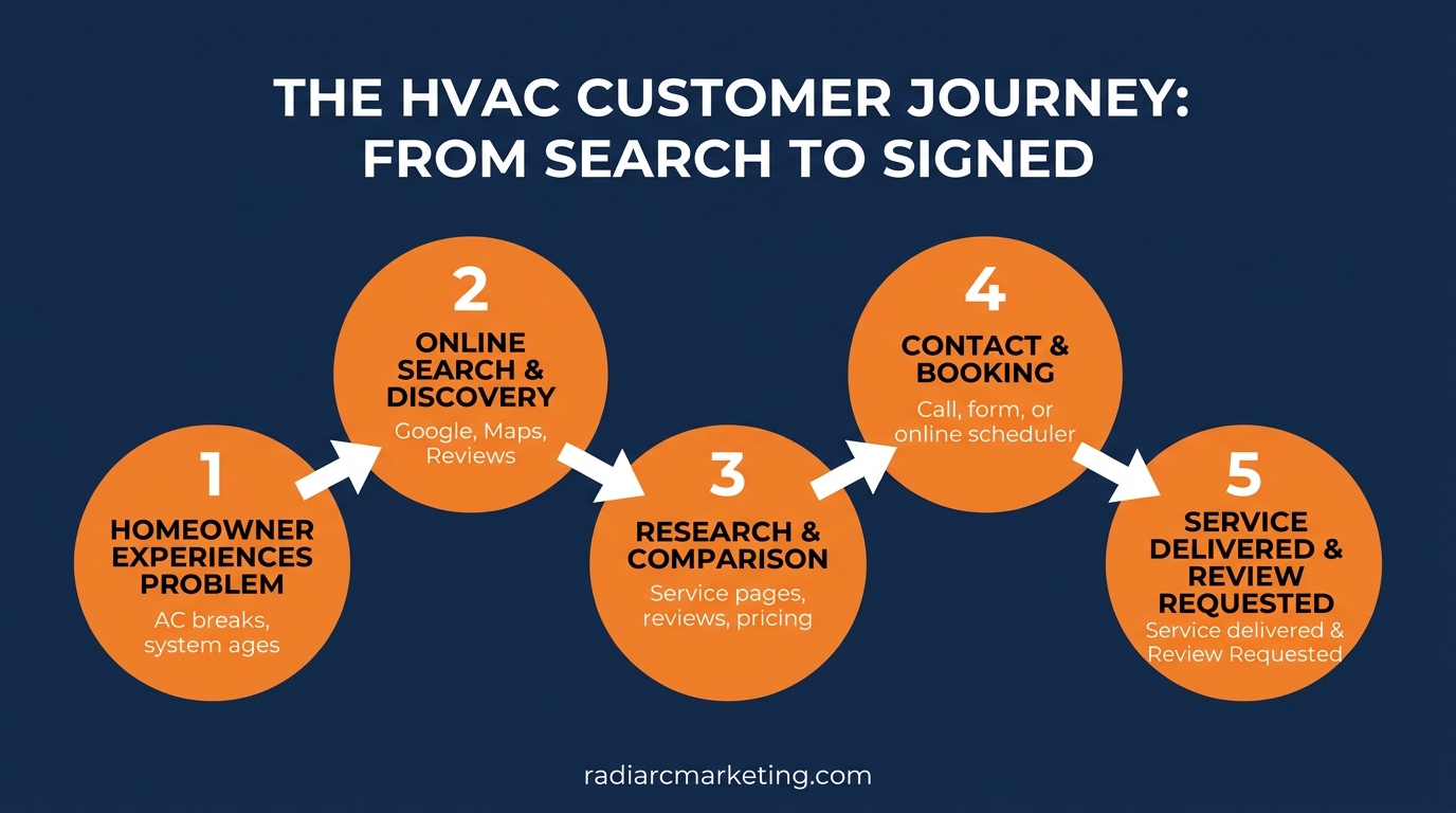 The HVAC Customer Journey: From Search to Signed