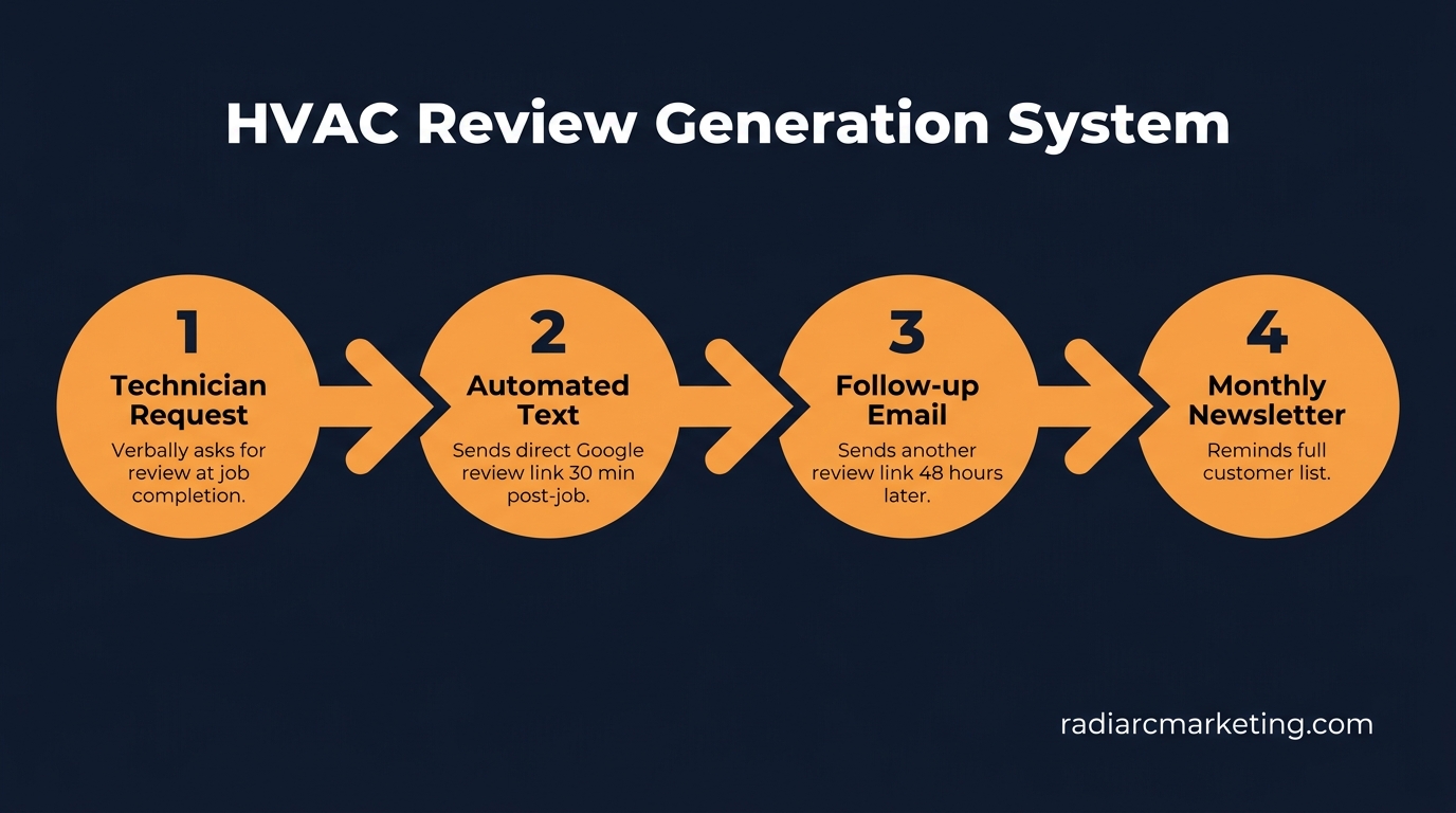HVAC Marketing Ideas: 20 Proven Strategies for 2026 — HVAC Review Generation System